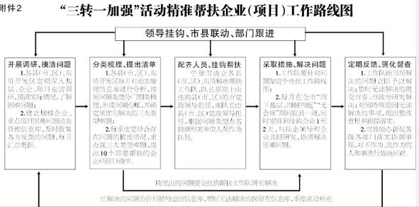 “三转一加强”活动精准帮扶企业（项目）工作路线图